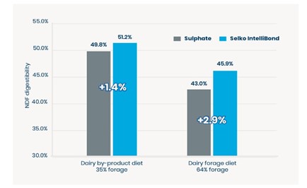 Methane Emission from Cows
