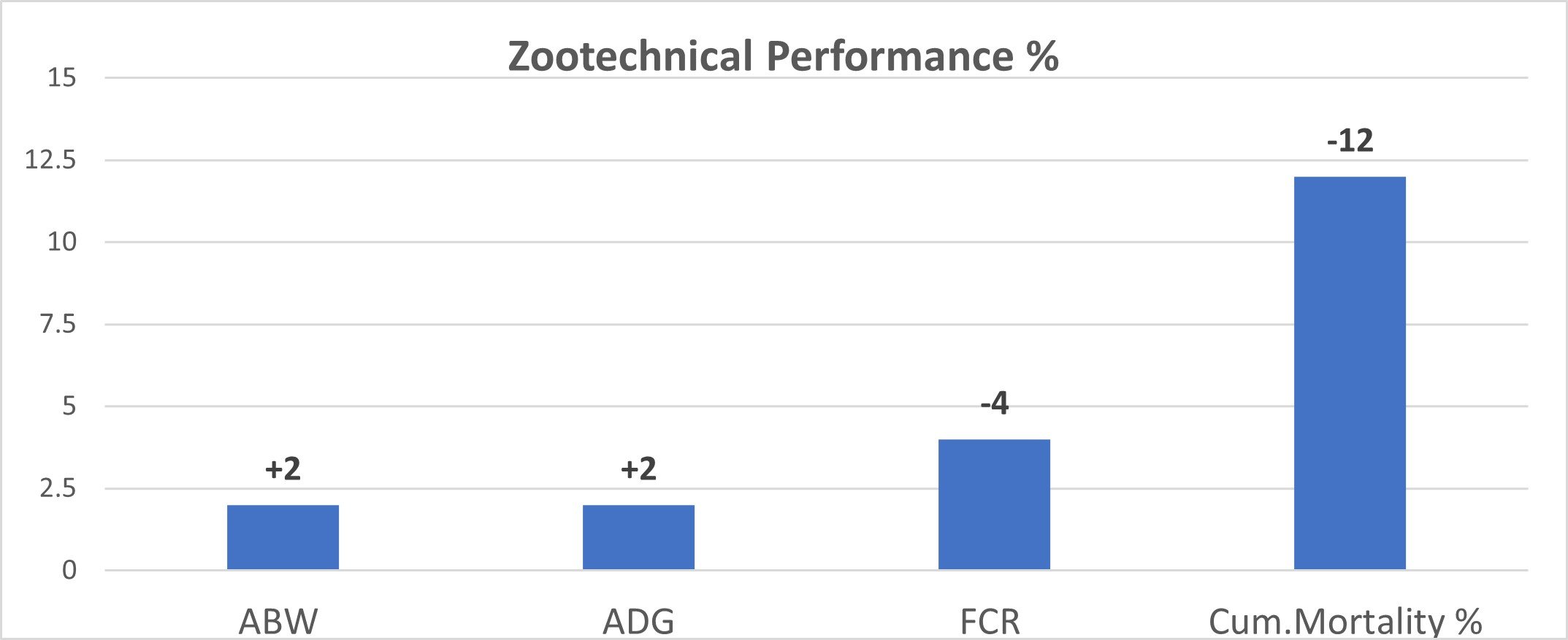 mprovement in performance with Selko pH